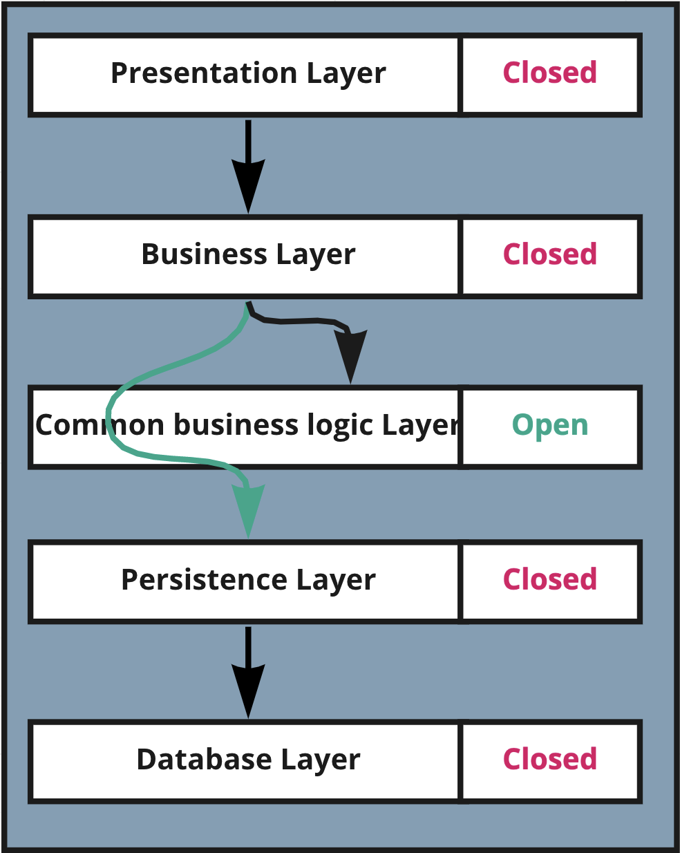 Layered Architecture Example - Design Talk